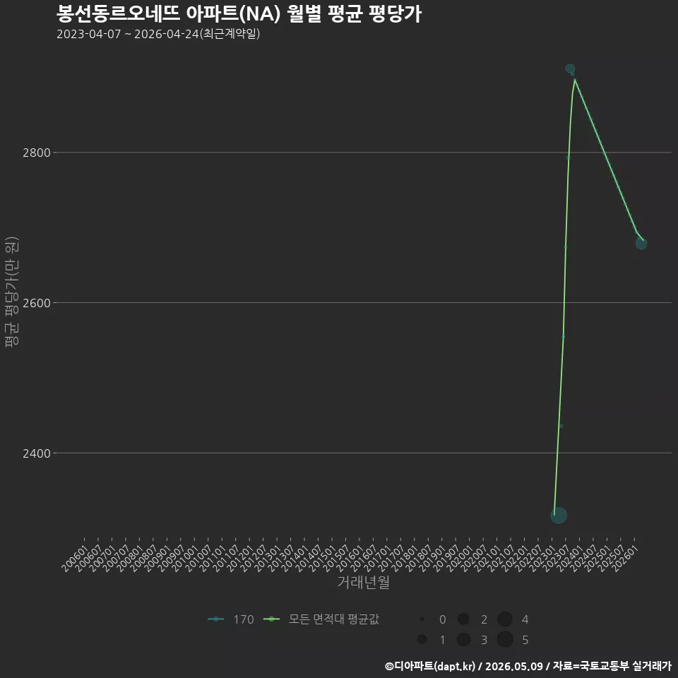 봉선동르오네뜨 아파트(NA) 월별 평균 평당가