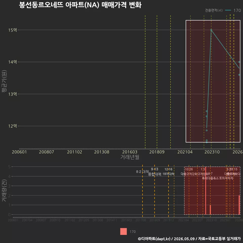 봉선동르오네뜨 아파트(NA) 매매가격 변화