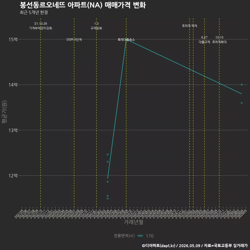 봉선동르오네뜨 아파트(NA) 매매가격 변화