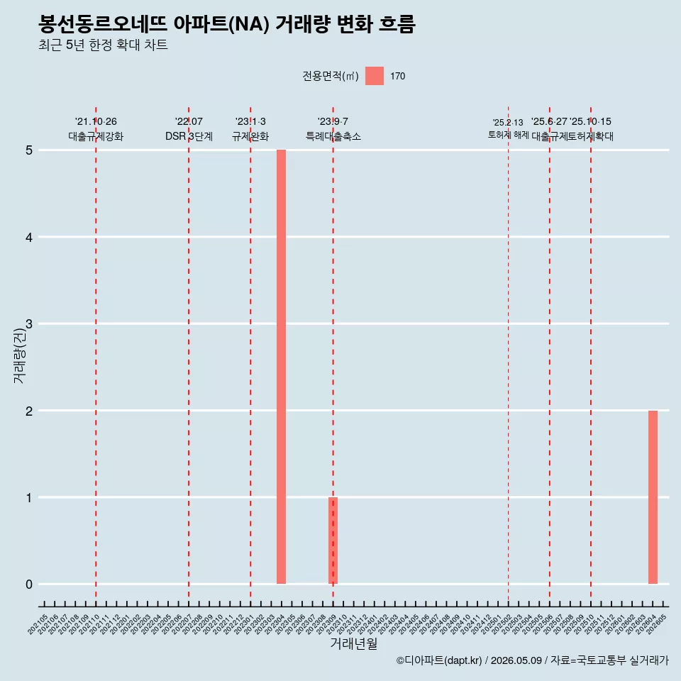 봉선동르오네뜨 아파트(NA) 거래량 변화 흐름