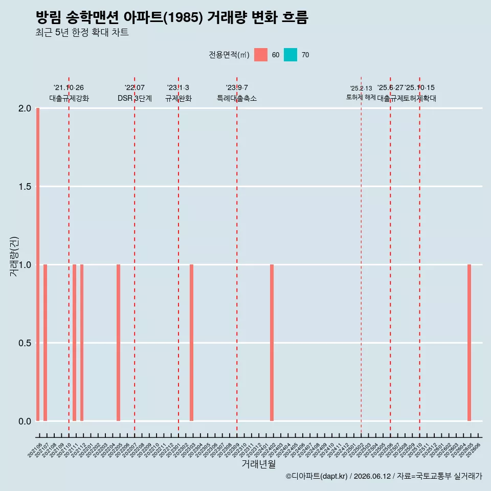 방림 송학맨션 아파트(1985) 거래량 변화 흐름