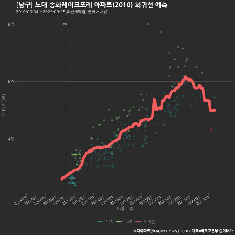 [남구] 노대 송화레이크포레 아파트(2010) 회귀선 예측