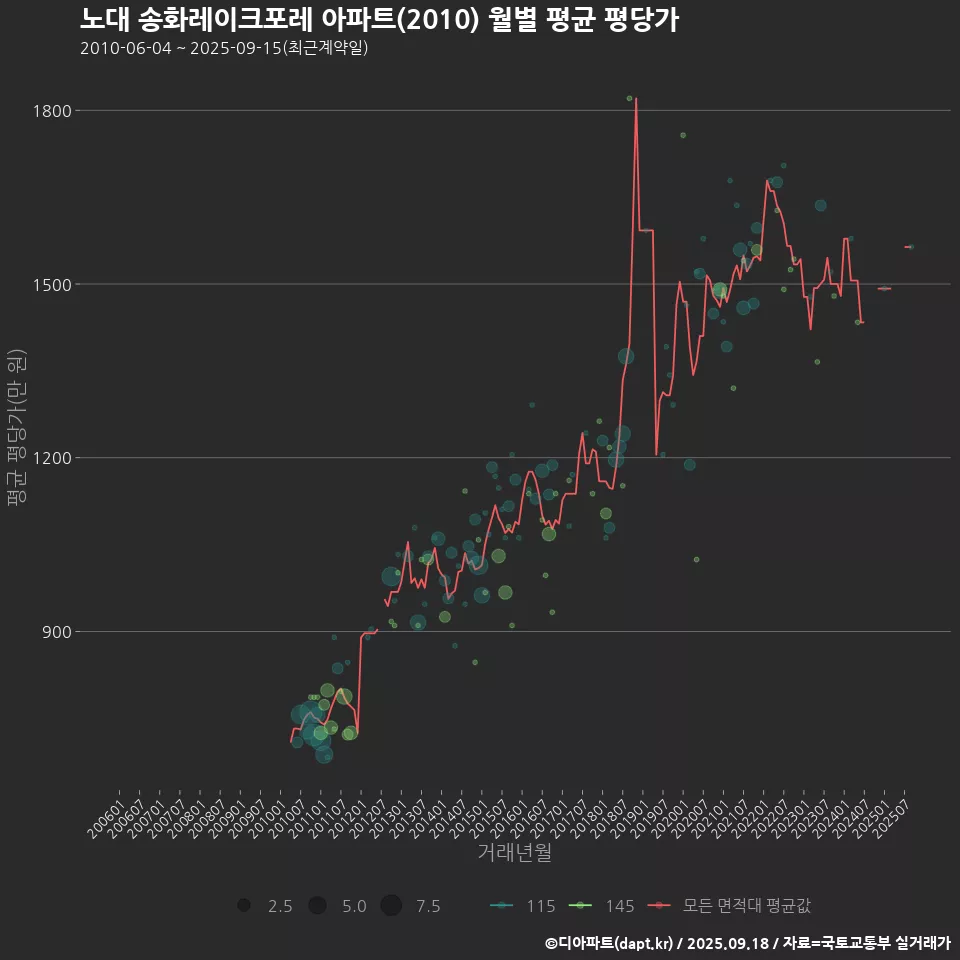 노대 송화레이크포레 아파트(2010) 월별 평균 평당가