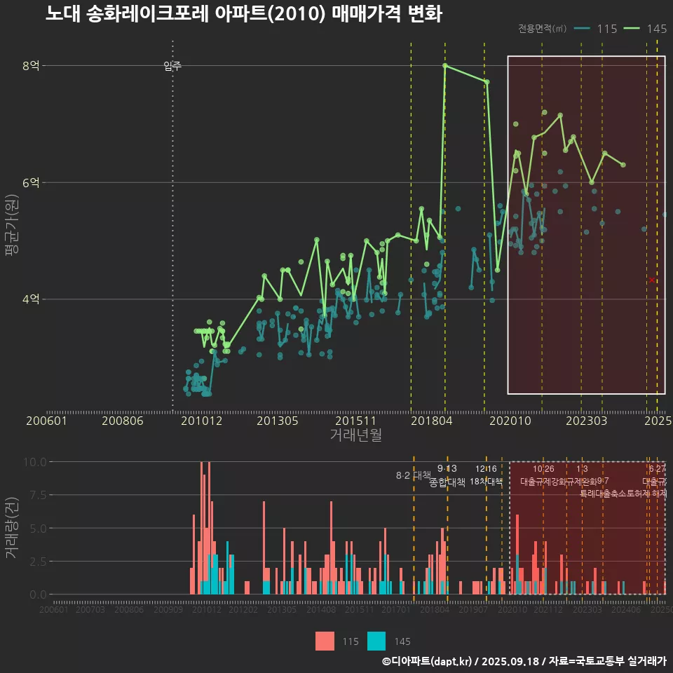 노대 송화레이크포레 아파트(2010) 매매가격 변화