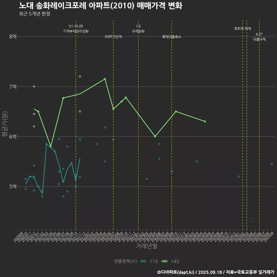 노대 송화레이크포레 아파트(2010) 매매가격 변화