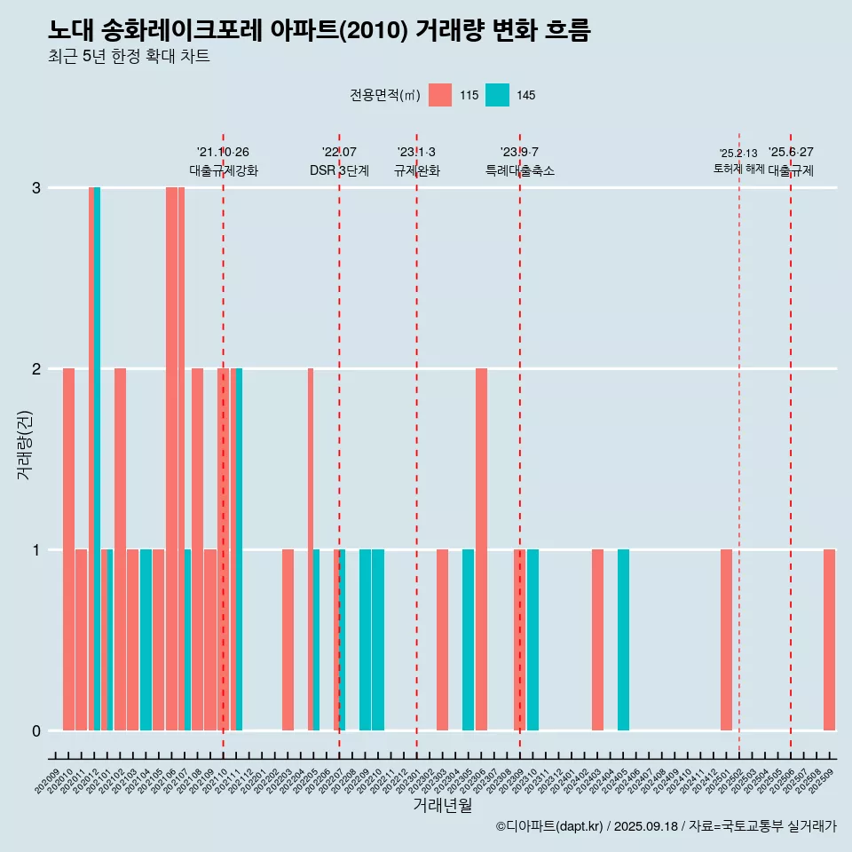 노대 송화레이크포레 아파트(2010) 거래량 변화 흐름