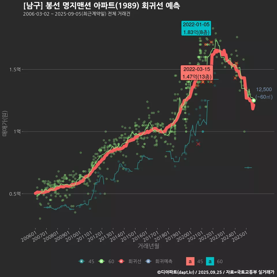 [남구] 봉선 명지맨션 아파트(1989) 회귀선 예측