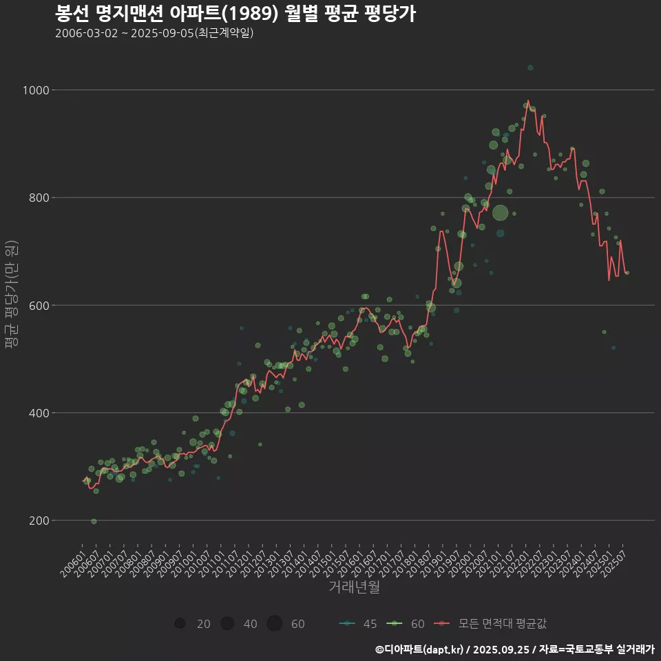 봉선 명지맨션 아파트(1989) 월별 평균 평당가