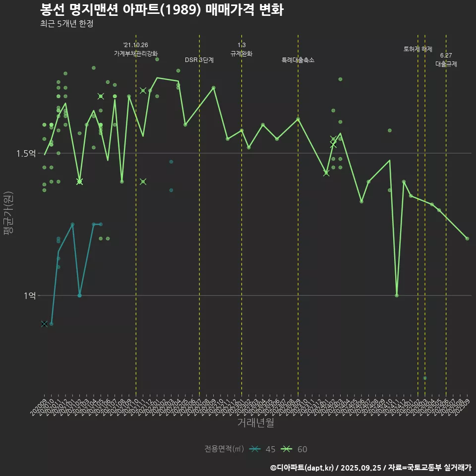 봉선 명지맨션 아파트(1989) 매매가격 변화