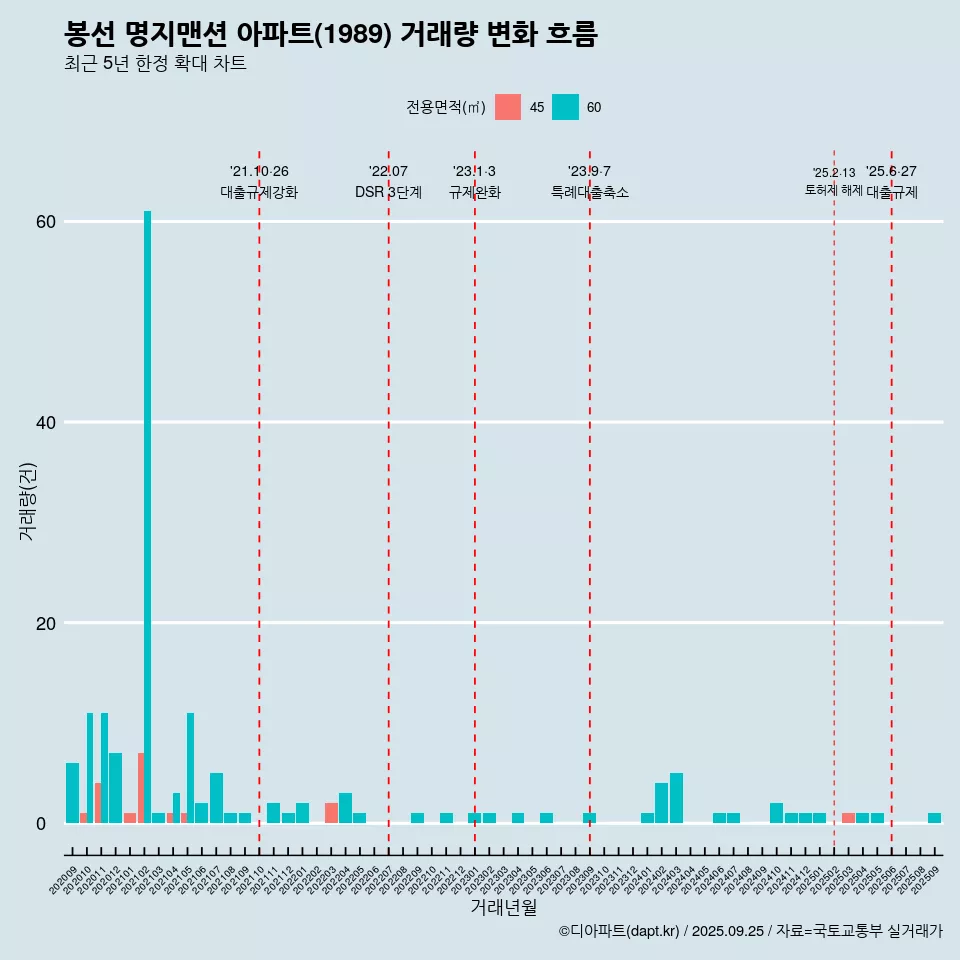 봉선 명지맨션 아파트(1989) 거래량 변화 흐름