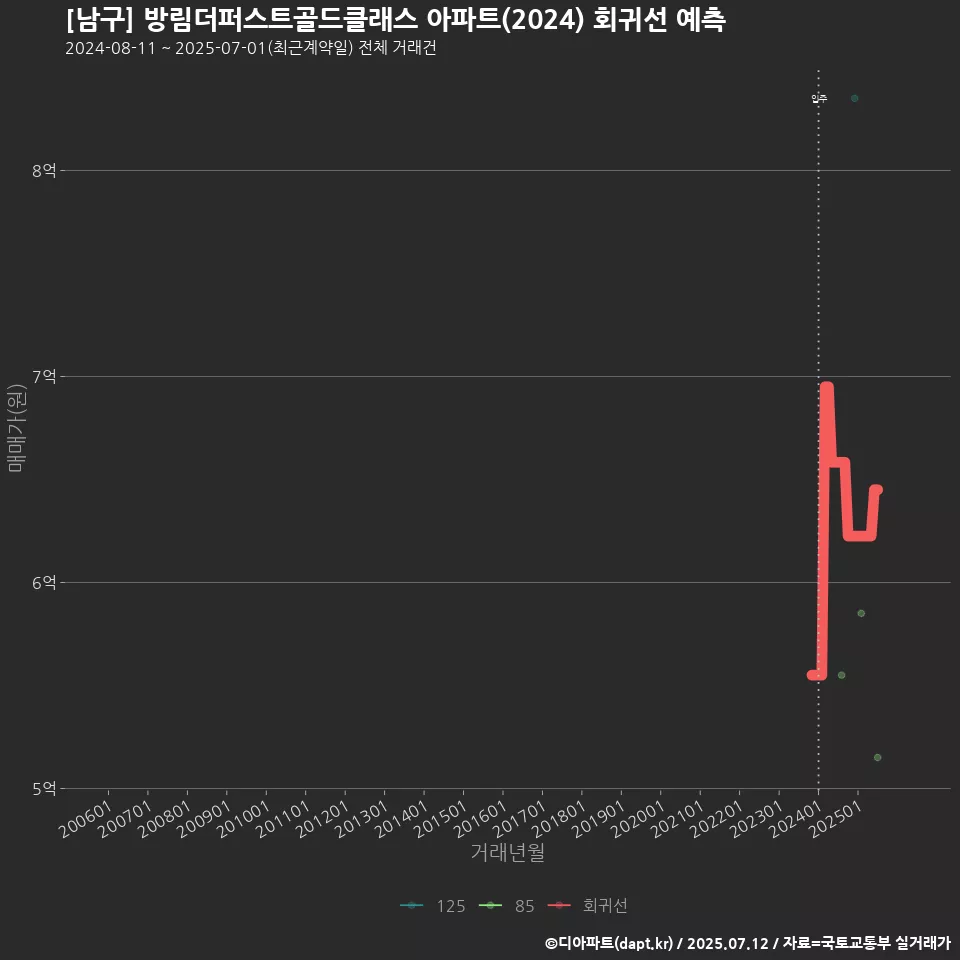 [남구] 방림더퍼스트골드클래스 아파트(2024) 회귀선 예측