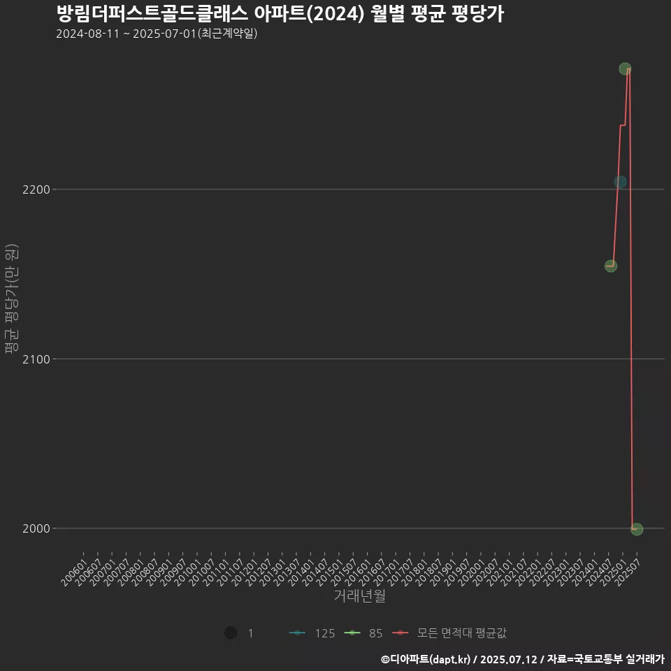 방림더퍼스트골드클래스 아파트(2024) 월별 평균 평당가