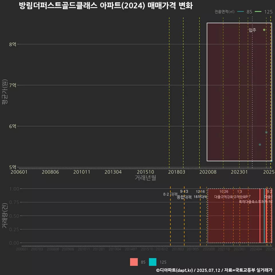 방림더퍼스트골드클래스 아파트(2024) 매매가격 변화