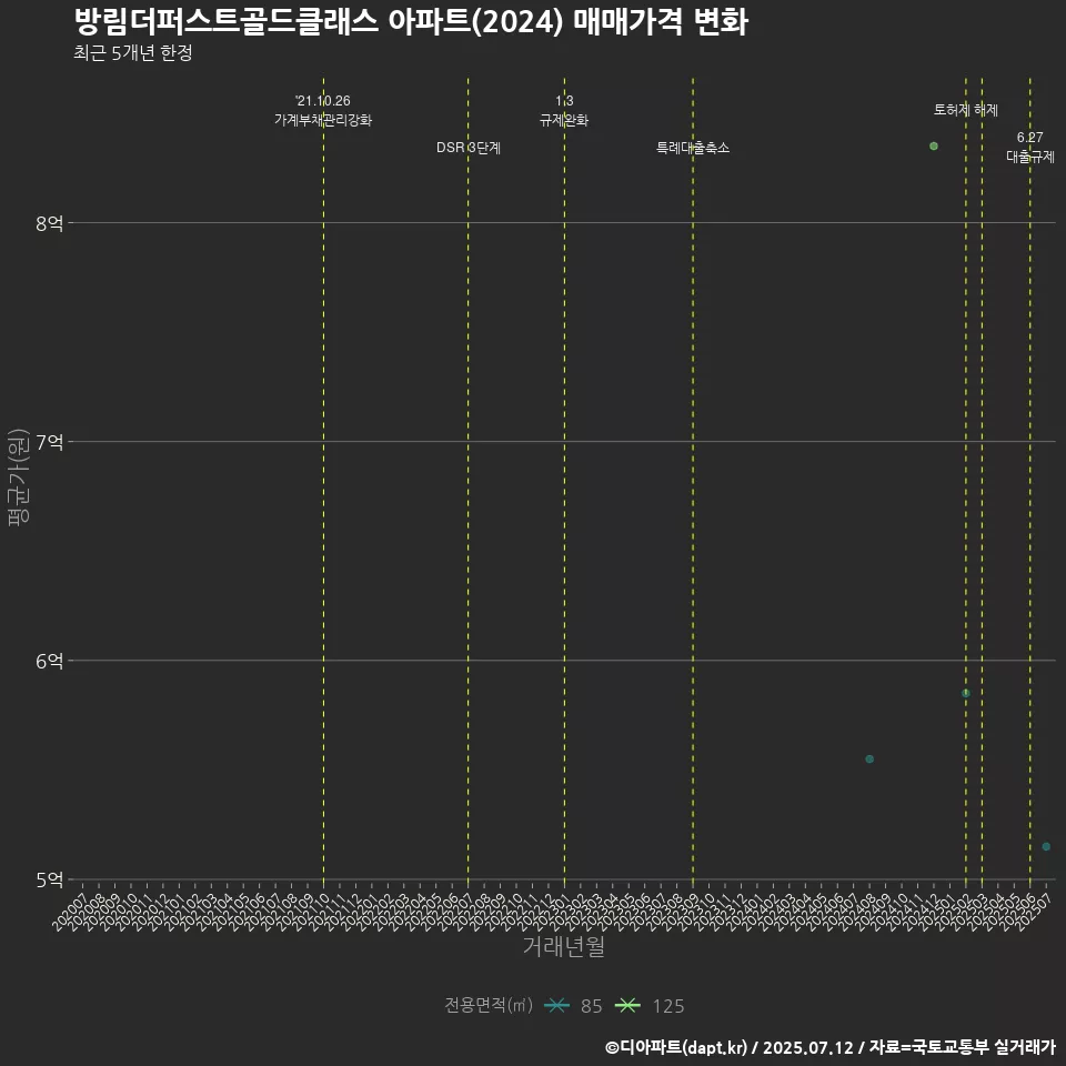 방림더퍼스트골드클래스 아파트(2024) 매매가격 변화