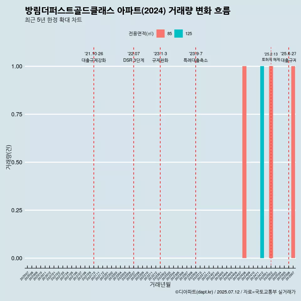 방림더퍼스트골드클래스 아파트(2024) 거래량 변화 흐름