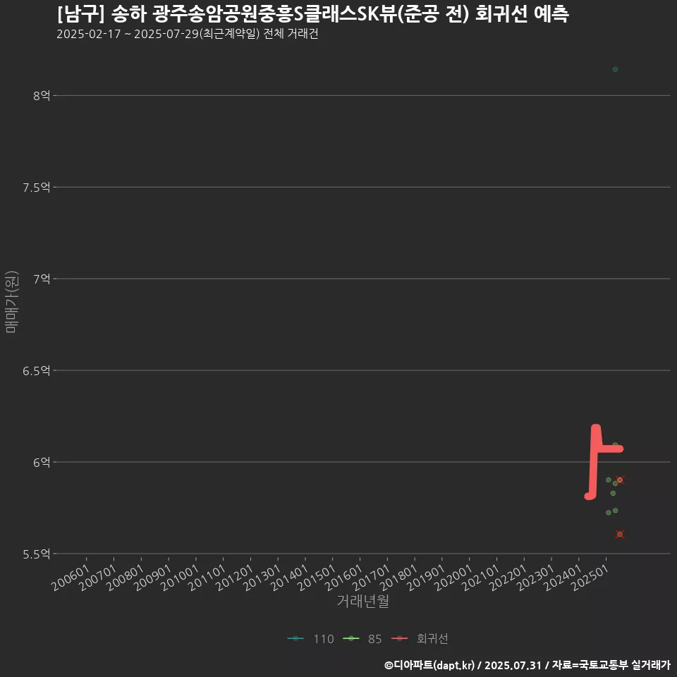 [남구] 송하 광주송암공원중흥S클래스SK뷰(준공 전) 회귀선 예측