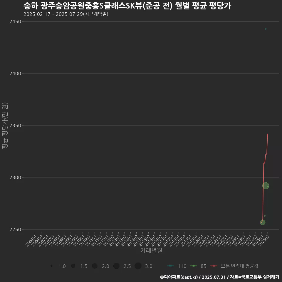 송하 광주송암공원중흥S클래스SK뷰(준공 전) 월별 평균 평당가