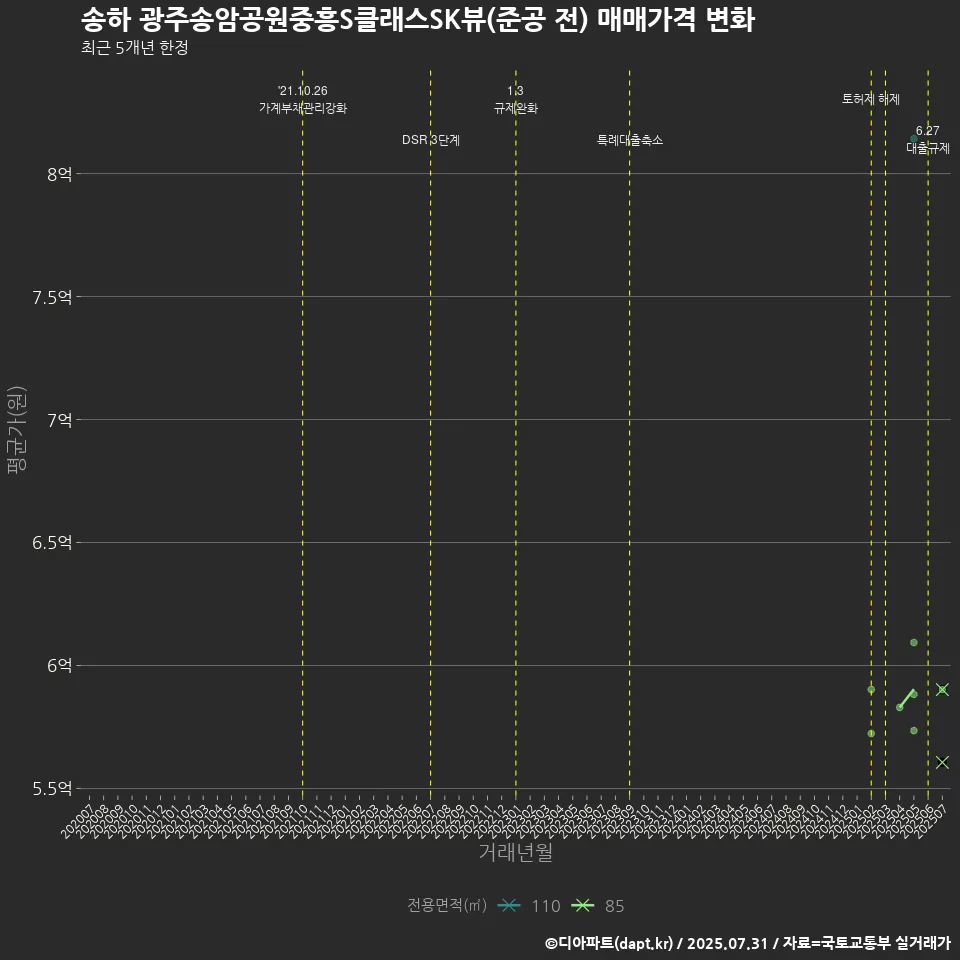 송하 광주송암공원중흥S클래스SK뷰(준공 전) 매매가격 변화