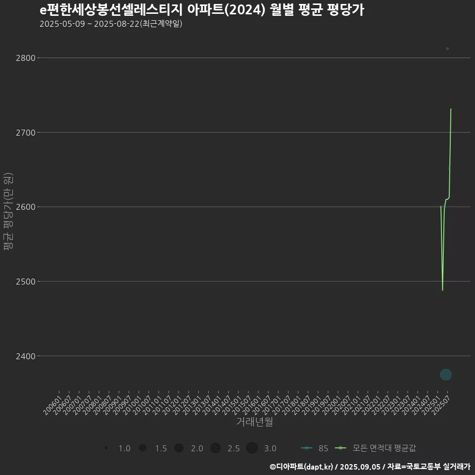 e편한세상봉선셀레스티지 아파트(2024) 월별 평균 평당가
