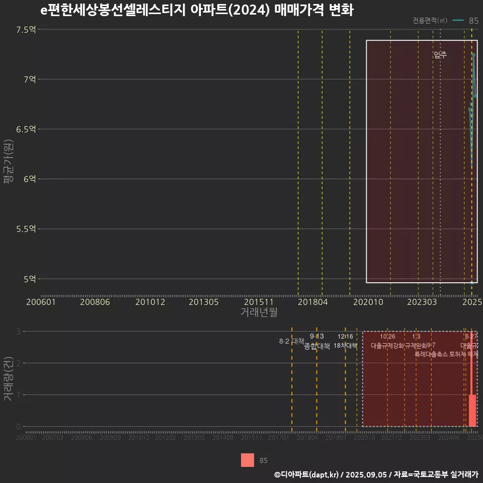 e편한세상봉선셀레스티지 아파트(2024) 매매가격 변화