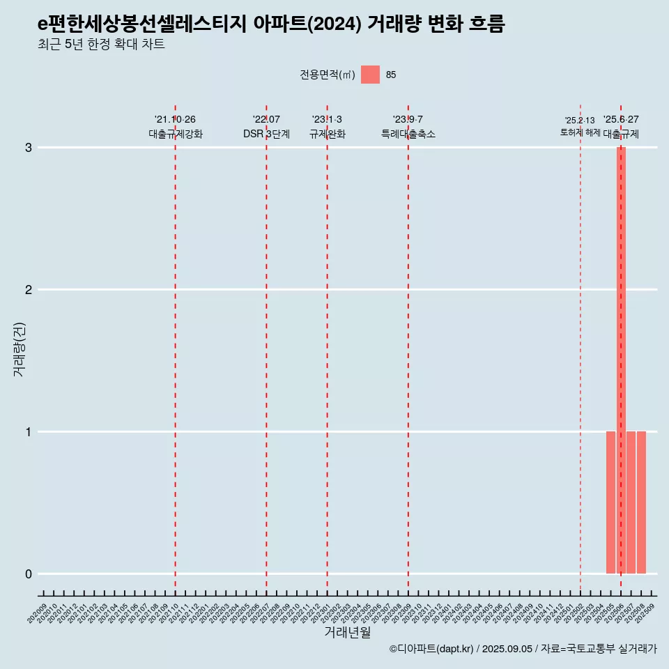 e편한세상봉선셀레스티지 아파트(2024) 거래량 변화 흐름