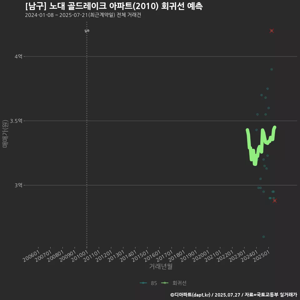 [남구] 노대 골드레이크 아파트(2010) 회귀선 예측