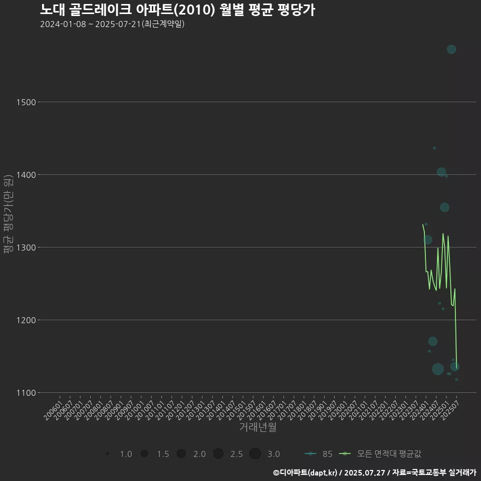 노대 골드레이크 아파트(2010) 월별 평균 평당가