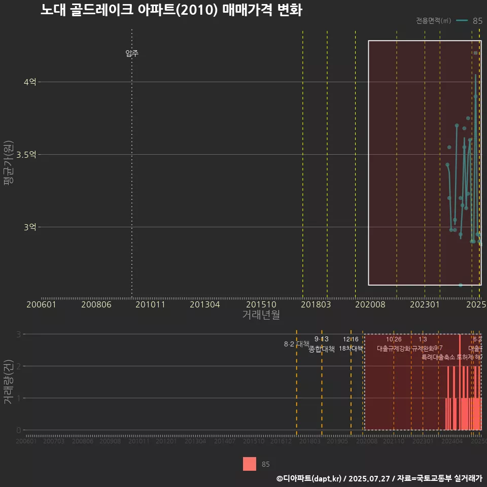 노대 골드레이크 아파트(2010) 매매가격 변화