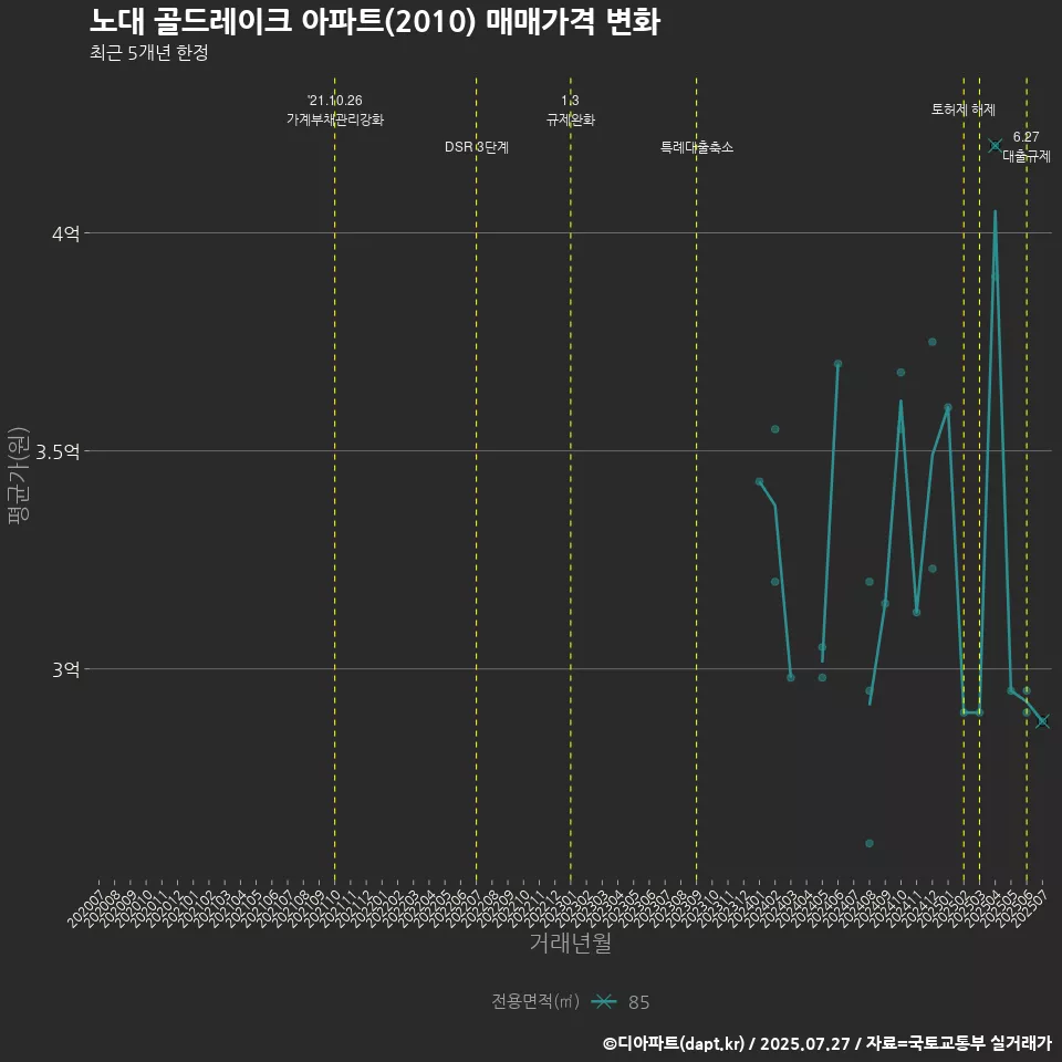 노대 골드레이크 아파트(2010) 매매가격 변화
