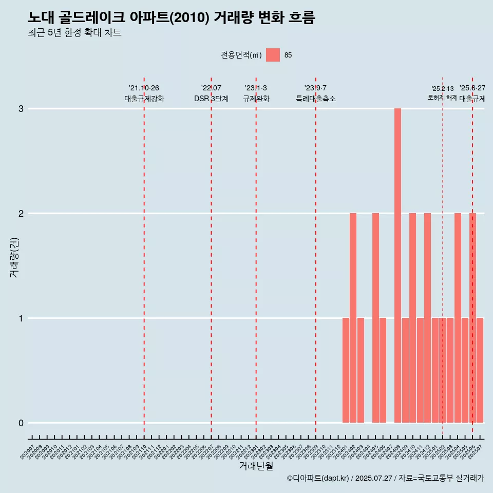 노대 골드레이크 아파트(2010) 거래량 변화 흐름