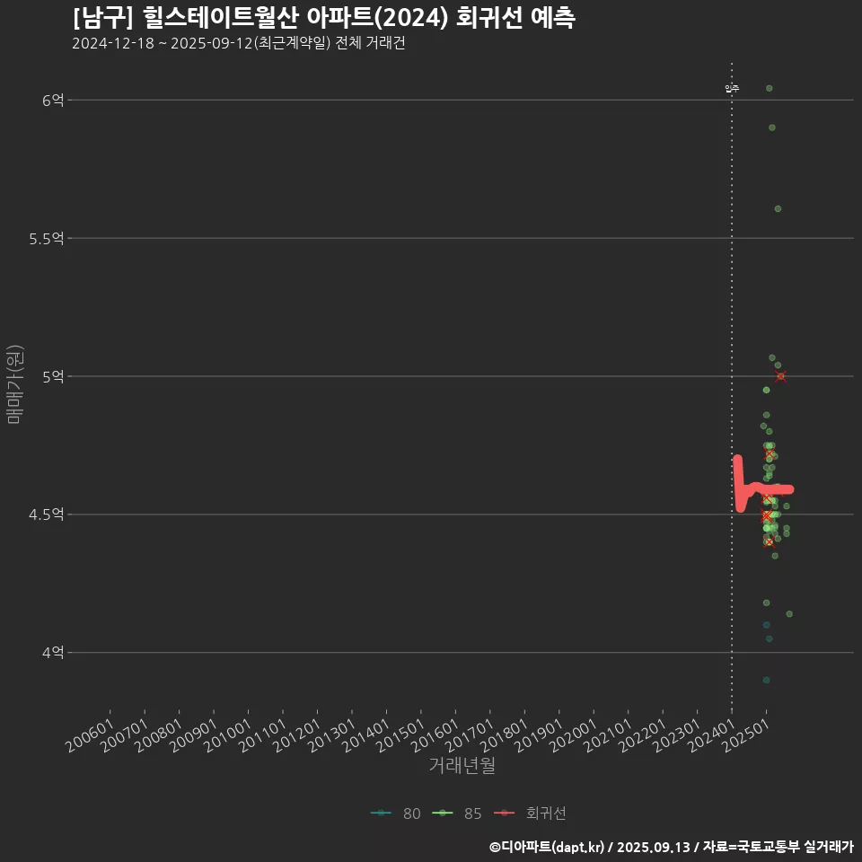 [남구] 힐스테이트월산 아파트(2024) 회귀선 예측