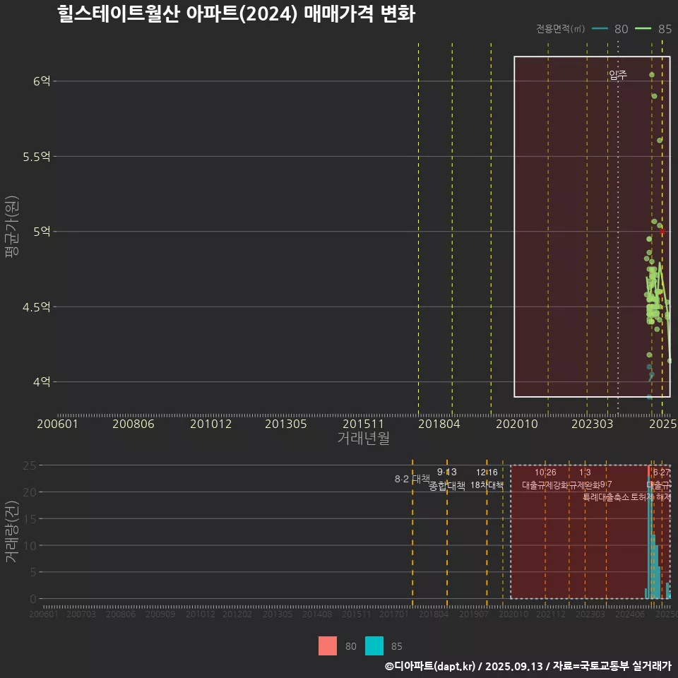 힐스테이트월산 아파트(2024) 매매가격 변화
