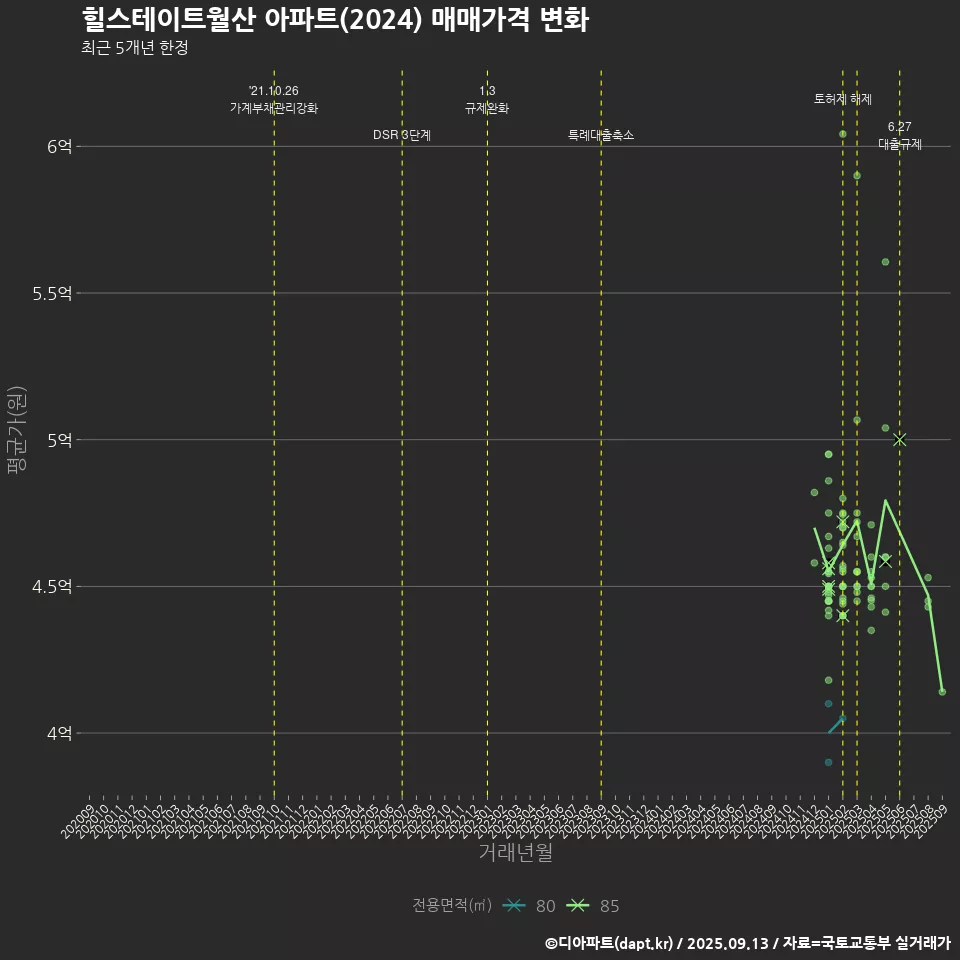 힐스테이트월산 아파트(2024) 매매가격 변화