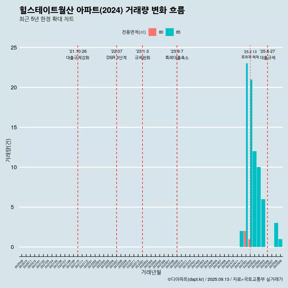 힐스테이트월산 아파트(2024) 거래량 변화 흐름