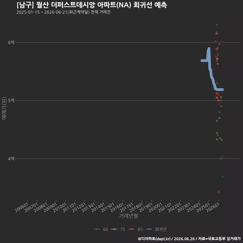 [남구] 월산 더퍼스트데시앙 아파트(NA) 회귀선 예측