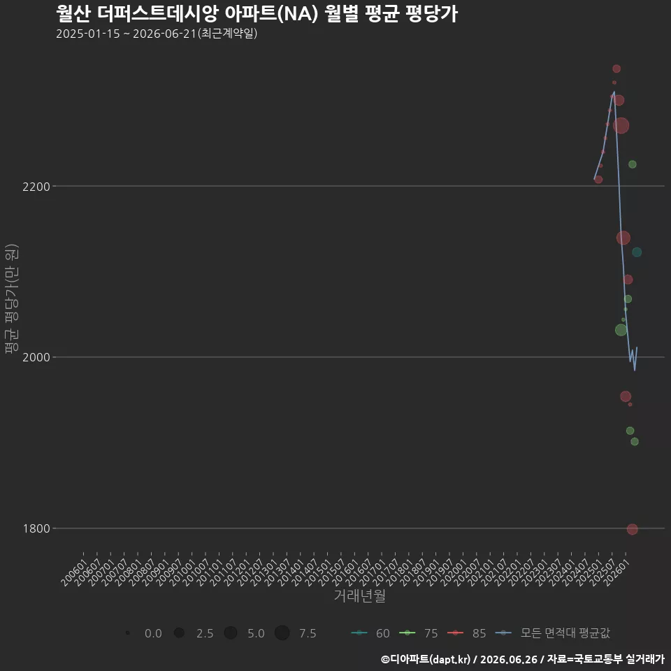 월산 더퍼스트데시앙 아파트(NA) 월별 평균 평당가