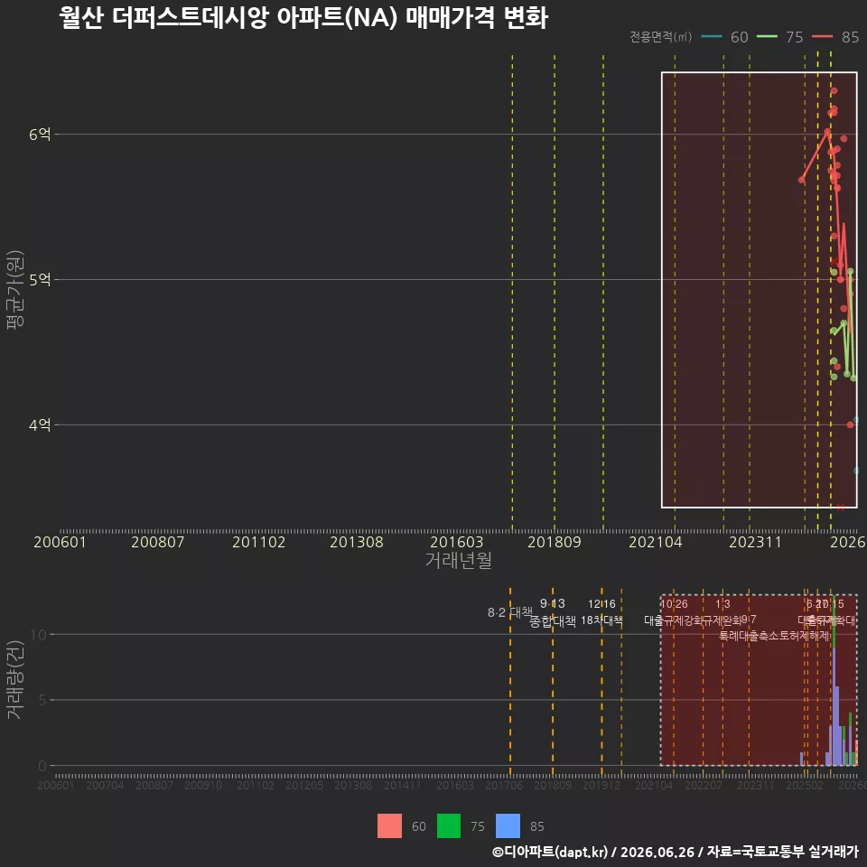 월산 더퍼스트데시앙 아파트(NA) 매매가격 변화