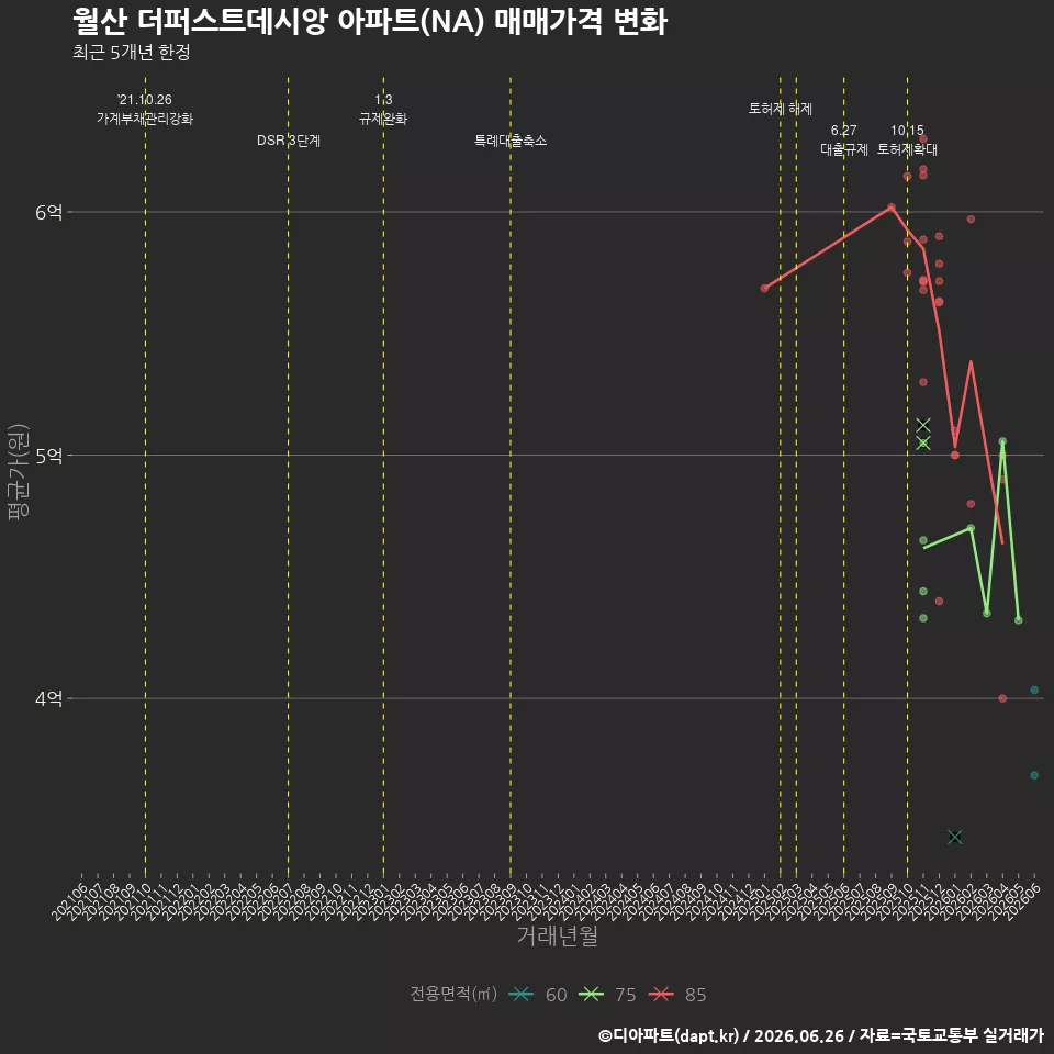 월산 더퍼스트데시앙 아파트(NA) 매매가격 변화