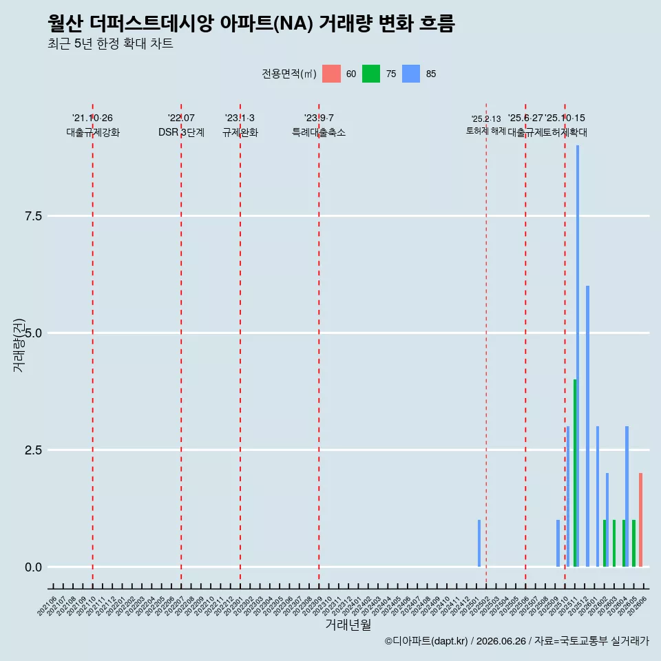 월산 더퍼스트데시앙 아파트(NA) 거래량 변화 흐름