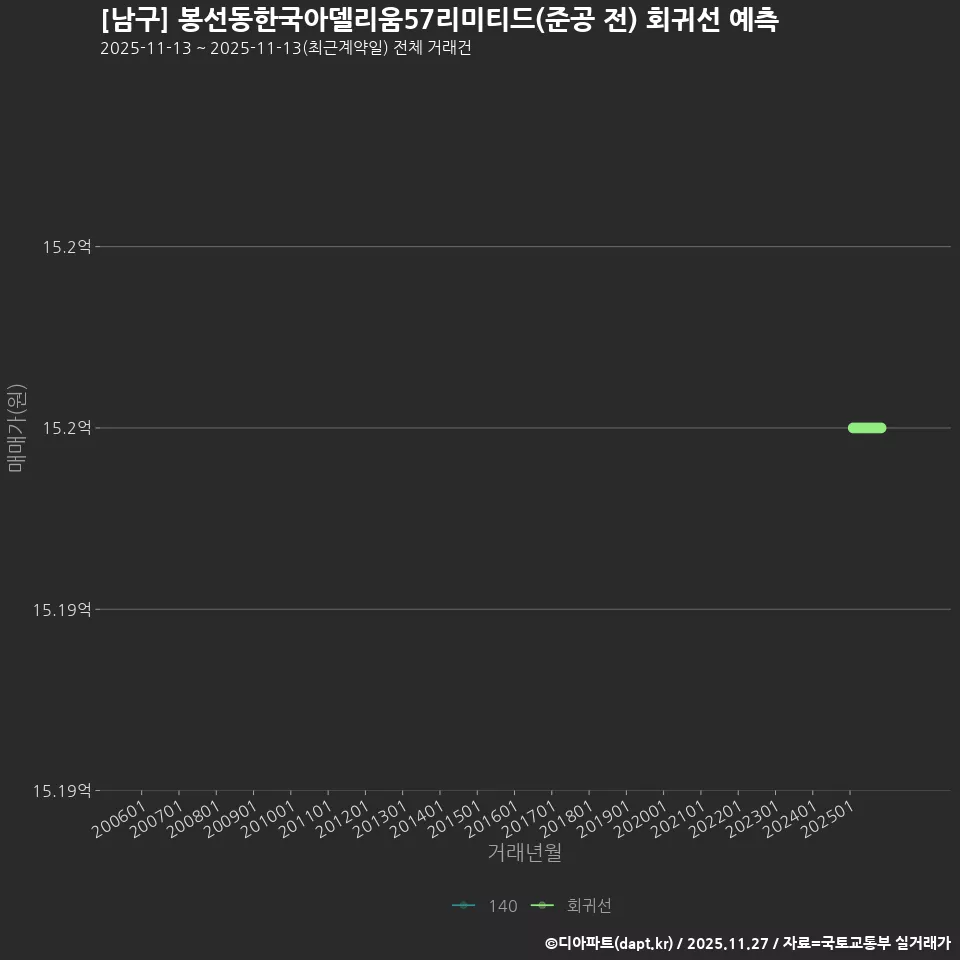 [남구] 봉선동한국아델리움57리미티드(준공 전) 회귀선 예측