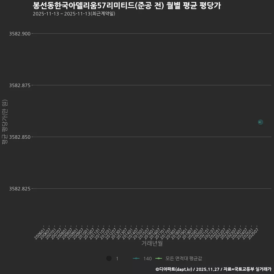 봉선동한국아델리움57리미티드(준공 전) 월별 평균 평당가