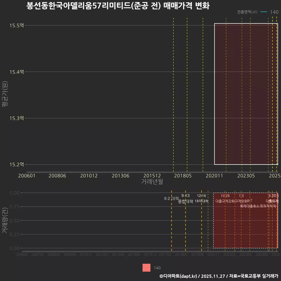 봉선동한국아델리움57리미티드(준공 전) 매매가격 변화