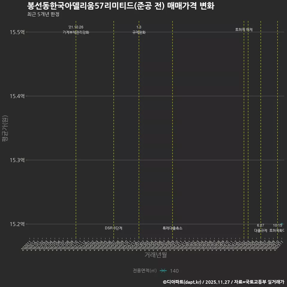 봉선동한국아델리움57리미티드(준공 전) 매매가격 변화