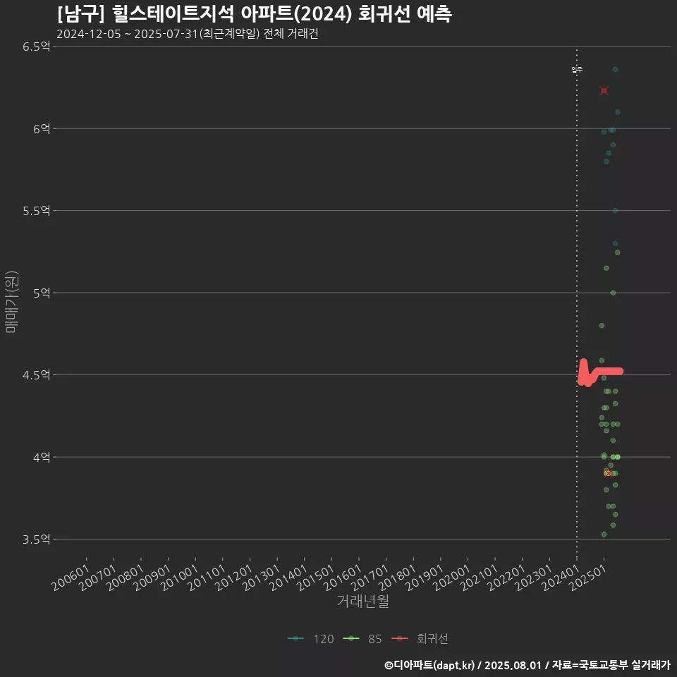 [남구] 힐스테이트지석 아파트(2024) 회귀선 예측