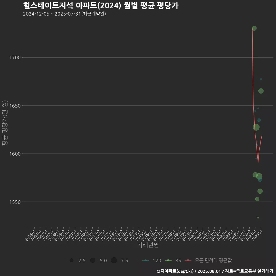 힐스테이트지석 아파트(2024) 월별 평균 평당가