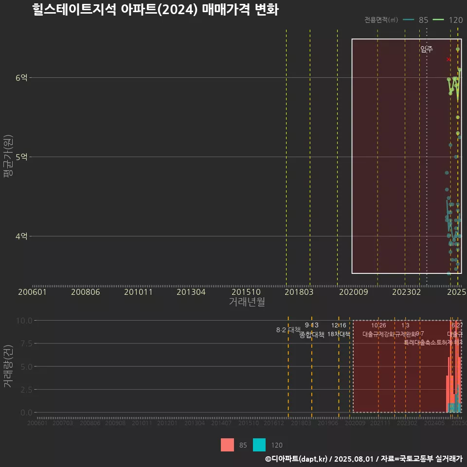 힐스테이트지석 아파트(2024) 매매가격 변화