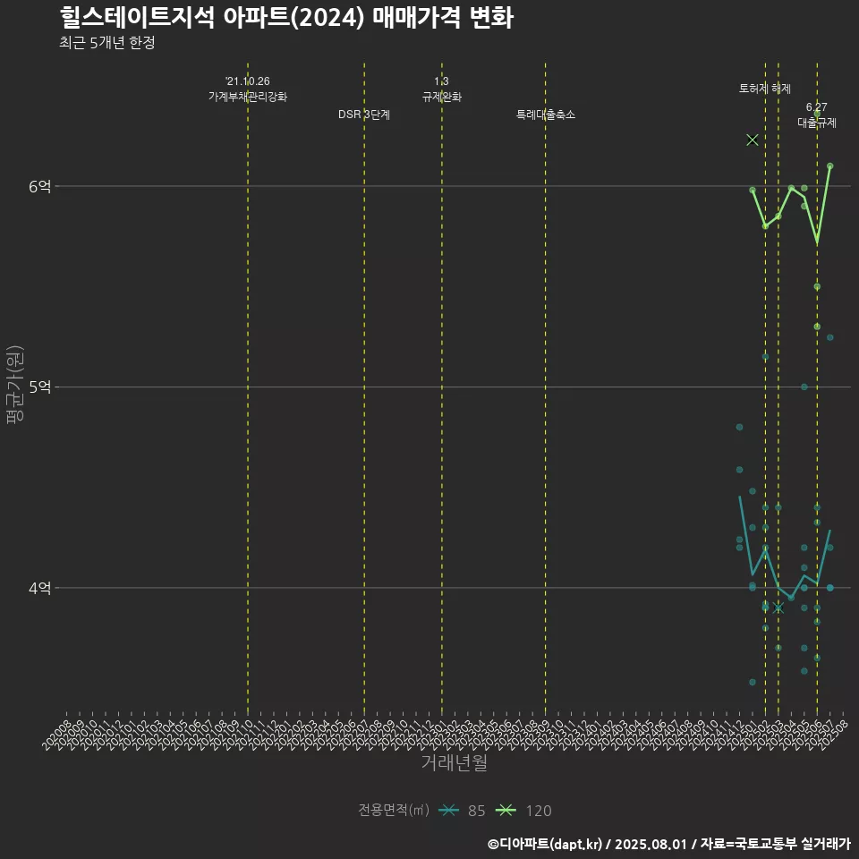 힐스테이트지석 아파트(2024) 매매가격 변화