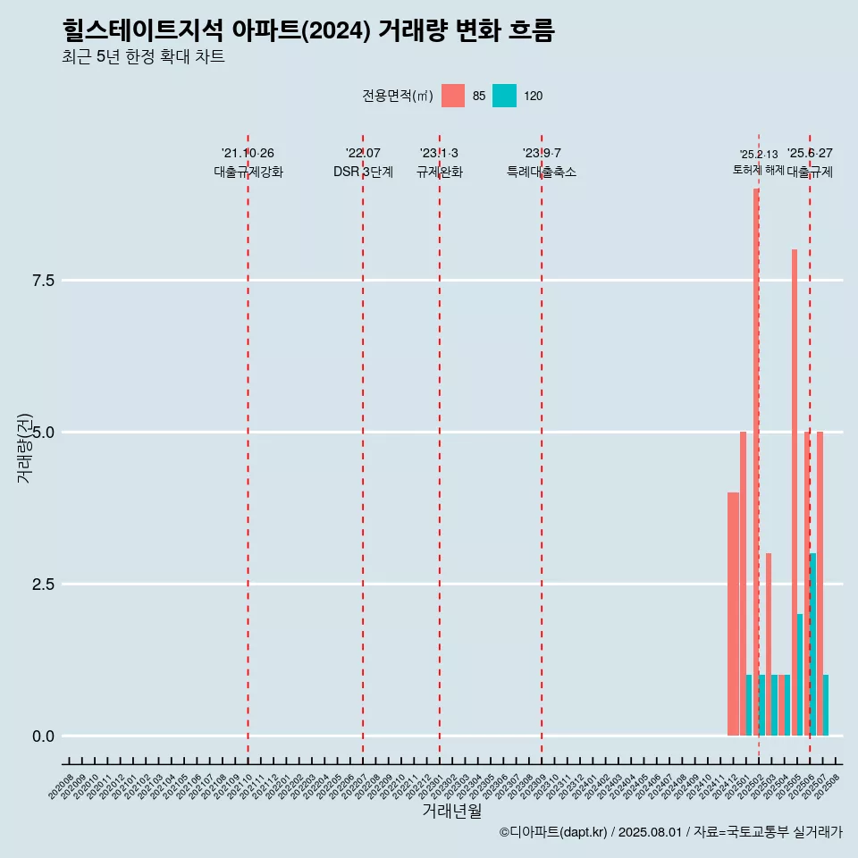 힐스테이트지석 아파트(2024) 거래량 변화 흐름
