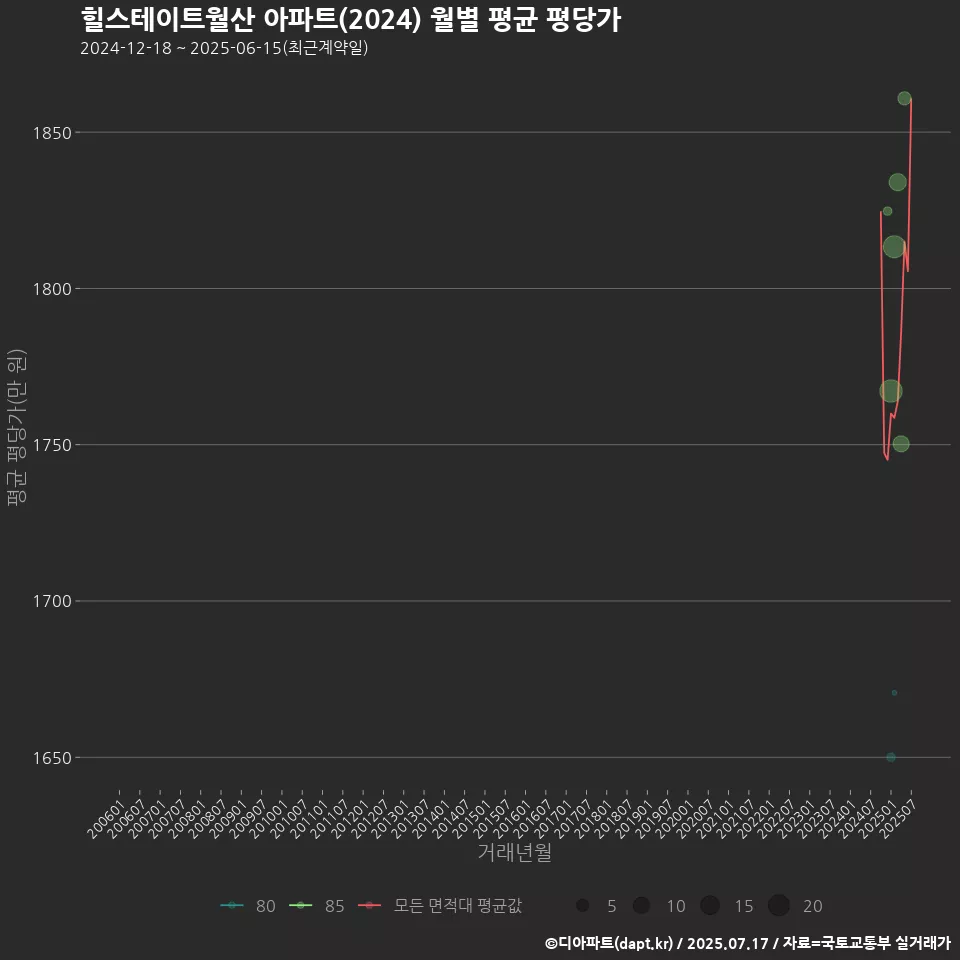힐스테이트월산 아파트(2024) 월별 평균 평당가