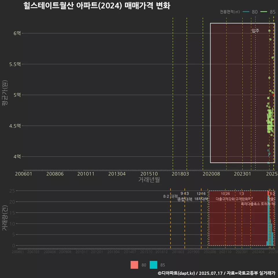 힐스테이트월산 아파트(2024) 매매가격 변화